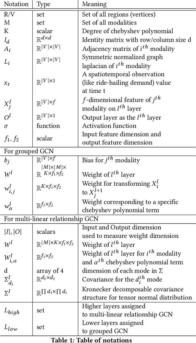 Figure 2 for Multi-Modal Graph Interaction for Multi-Graph Convolution Network in Urban Spatiotemporal Forecasting