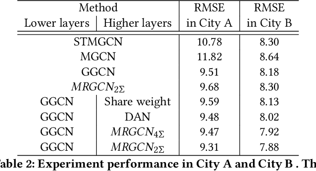 Figure 4 for Multi-Modal Graph Interaction for Multi-Graph Convolution Network in Urban Spatiotemporal Forecasting