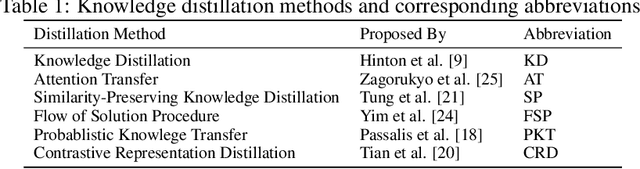Figure 2 for Simon Says: Evaluating and Mitigating Bias in Pruned Neural Networks with Knowledge Distillation