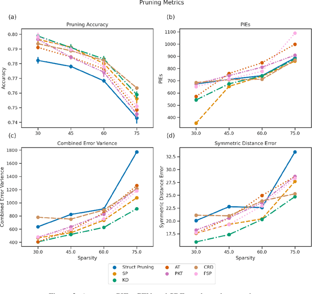 Figure 3 for Simon Says: Evaluating and Mitigating Bias in Pruned Neural Networks with Knowledge Distillation