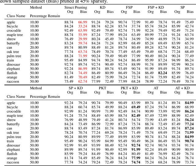 Figure 4 for Simon Says: Evaluating and Mitigating Bias in Pruned Neural Networks with Knowledge Distillation