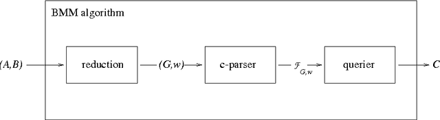 Figure 3 for Fast Context-Free Grammar Parsing Requires Fast Boolean Matrix Multiplication