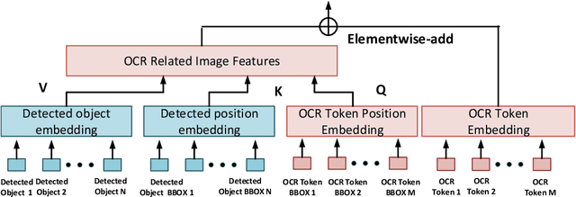 Figure 4 for Finding the Evidence: Localization-aware Answer Prediction for Text Visual Question Answering