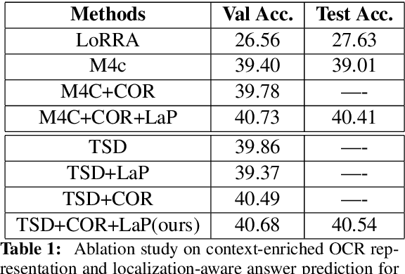 Figure 2 for Finding the Evidence: Localization-aware Answer Prediction for Text Visual Question Answering