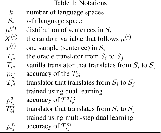 Figure 1 for Dual Learning: Theoretical Study and an Algorithmic Extension