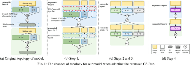 Figure 1 for CS-Rep: Making Speaker Verification Networks Embracing Re-parameterization