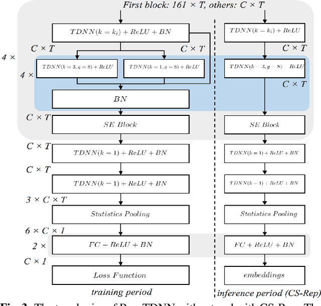 Figure 4 for CS-Rep: Making Speaker Verification Networks Embracing Re-parameterization