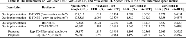 Figure 2 for CS-Rep: Making Speaker Verification Networks Embracing Re-parameterization