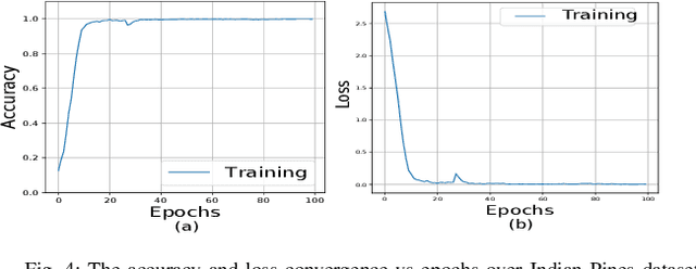 Figure 4 for HybridSN: Exploring 3D-2D CNN Feature Hierarchy for Hyperspectral Image Classification