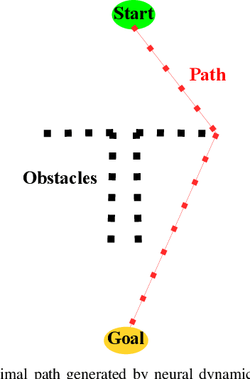 Figure 3 for Neural Networks for Path Planning