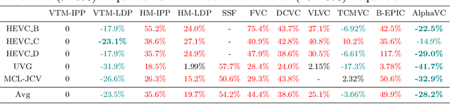 Figure 2 for AlphaVC: High-Performance and Efficient Learned Video Compression