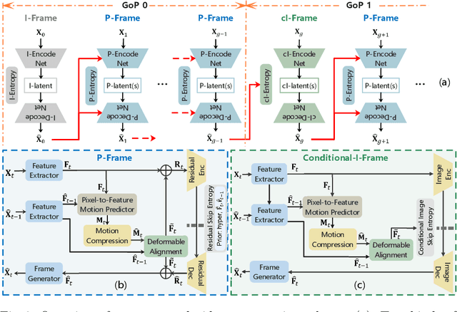 Figure 3 for AlphaVC: High-Performance and Efficient Learned Video Compression