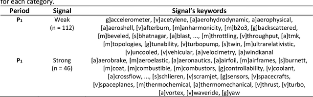 Figure 4 for Detecting Emerging Technologies and their Evolution using Deep Learning and Weak Signal Analysis