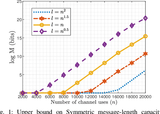 Figure 1 for Capacity Bounds and User Identification Costs in Rayleigh-Fading Many-Access Channel
