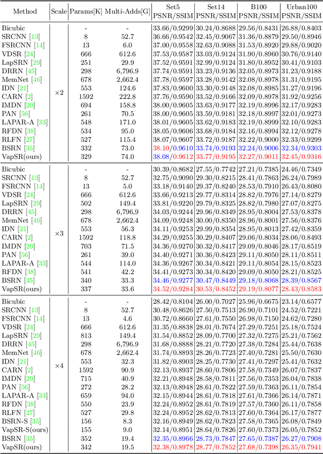 Figure 2 for Efficient Image Super-Resolution using Vast-Receptive-Field Attention