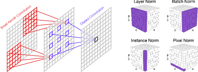 Figure 4 for Efficient Image Super-Resolution using Vast-Receptive-Field Attention