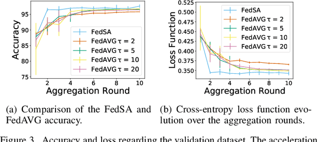 Figure 3 for FedSA: Accelerating Intrusion Detection in Collaborative Environments with Federated Simulated Annealing