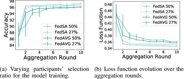 Figure 4 for FedSA: Accelerating Intrusion Detection in Collaborative Environments with Federated Simulated Annealing