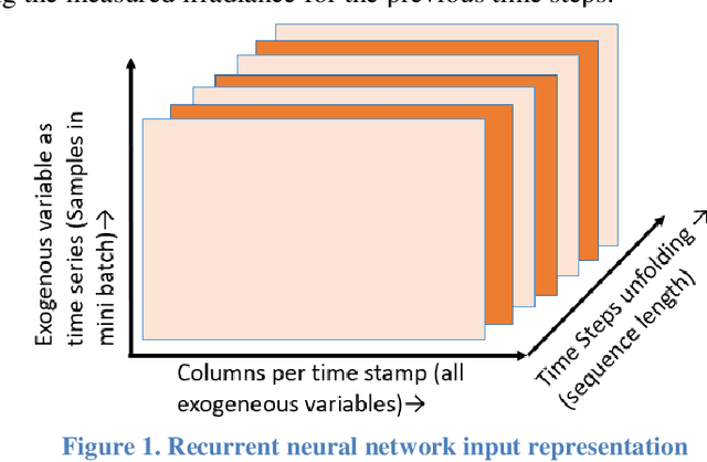 Figure 2 for An Integrated Multi-Time-Scale Modeling for Solar Irradiance Forecasting Using Deep Learning