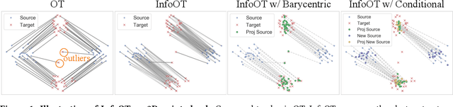 Figure 1 for InfoOT: Information Maximizing Optimal Transport