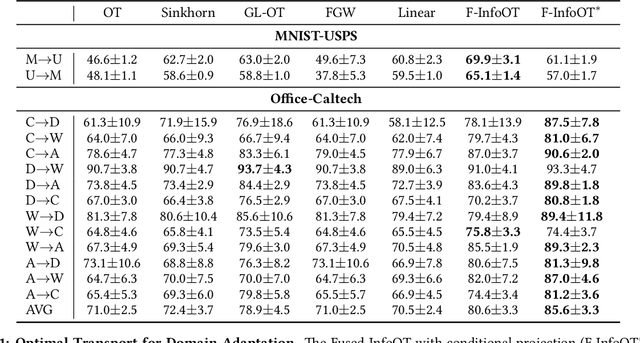 Figure 2 for InfoOT: Information Maximizing Optimal Transport
