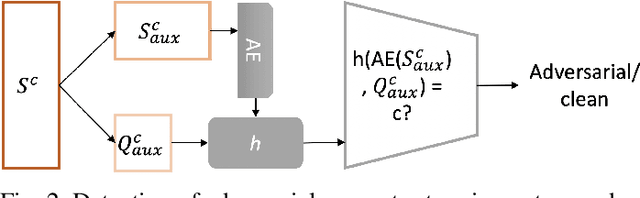 Figure 2 for Detection of Adversarial Supports in Few-shot Classifiers Using Feature Preserving Autoencoders and Self-Similarity