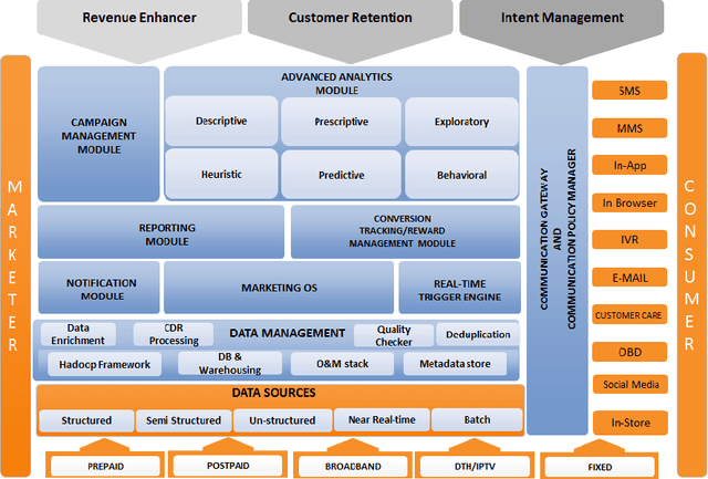 Figure 1 for Real World Applications of Machine Learning Techniques over Large Mobile Subscriber Datasets