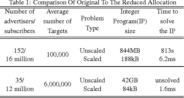 Figure 2 for Real World Applications of Machine Learning Techniques over Large Mobile Subscriber Datasets