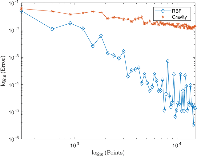 Figure 2 for Improving the Accuracy Of MEPDG Climate Modeling Using Radial Basis Function