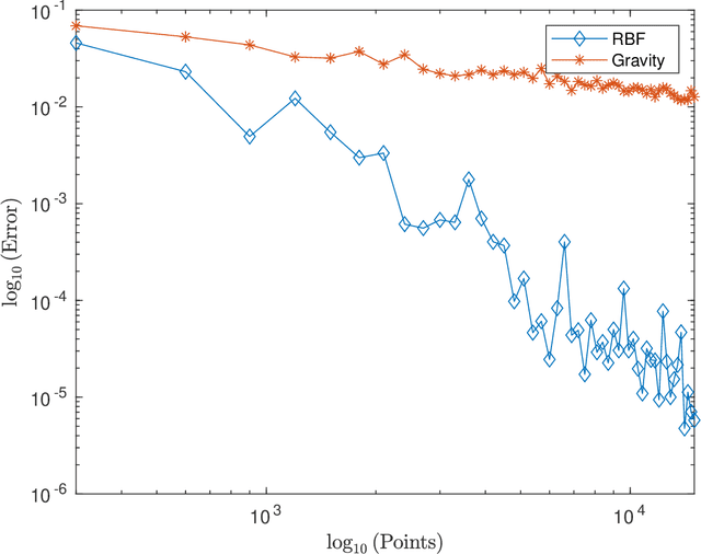 Figure 3 for Improving the Accuracy Of MEPDG Climate Modeling Using Radial Basis Function