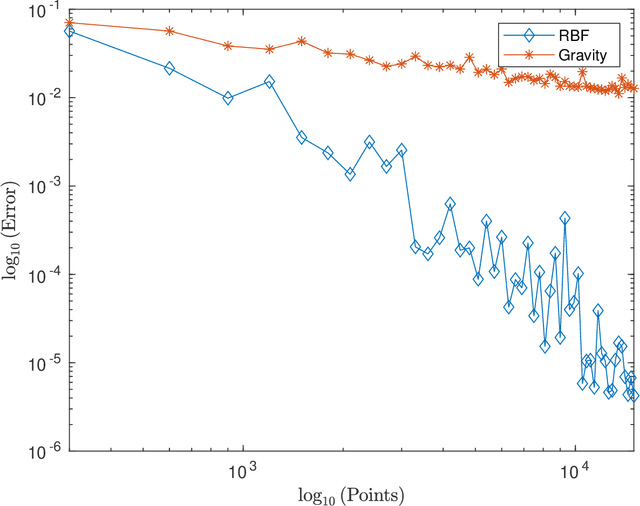 Figure 4 for Improving the Accuracy Of MEPDG Climate Modeling Using Radial Basis Function
