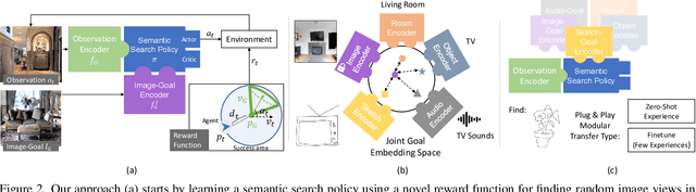 Figure 3 for Zero Experience Required: Plug & Play Modular Transfer Learning for Semantic Visual Navigation