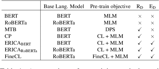 Figure 2 for Fine-grained Contrastive Learning for Relation Extraction