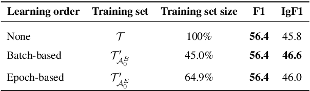 Figure 4 for Fine-grained Contrastive Learning for Relation Extraction