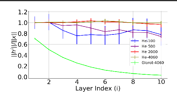 Figure 1 for The Benefits of Over-parameterization at Initialization in Deep ReLU Networks