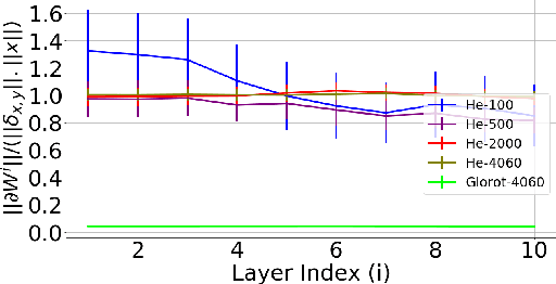 Figure 2 for The Benefits of Over-parameterization at Initialization in Deep ReLU Networks