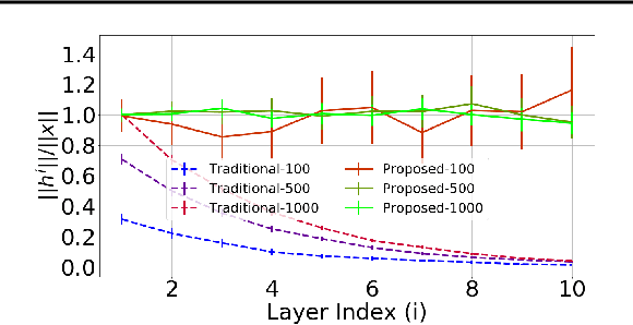 Figure 3 for The Benefits of Over-parameterization at Initialization in Deep ReLU Networks