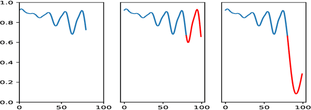 Figure 3 for A Self-Supervised Framework for Function Learning and Extrapolation