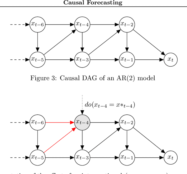 Figure 3 for Causal Forecasting:Generalization Bounds for Autoregressive Models