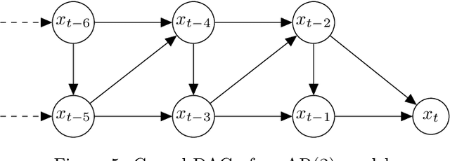 Figure 4 for Causal Forecasting:Generalization Bounds for Autoregressive Models