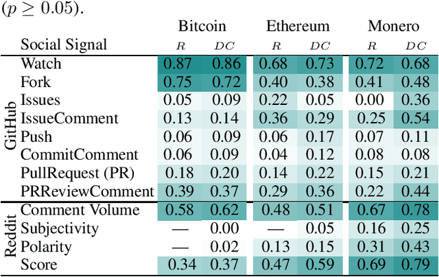 Figure 2 for Improved Forecasting of Cryptocurrency Price using Social Signals