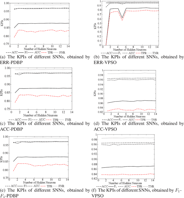 Figure 4 for Learnability and Robustness of Shallow Neural Networks Learned With a Performance-Driven BP and a Variant PSO For Edge Decision-Making