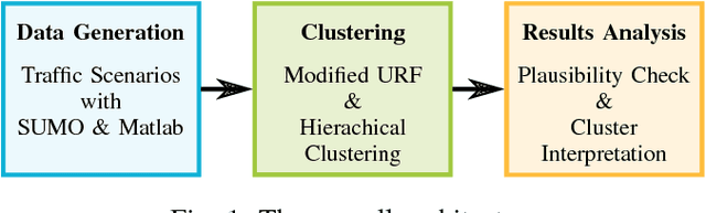 Figure 1 for An Unsupervised Random Forest Clustering Technique for Automatic Traffic Scenario Categorization