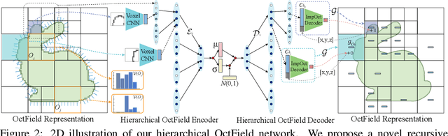 Figure 3 for OctField: Hierarchical Implicit Functions for 3D Modeling