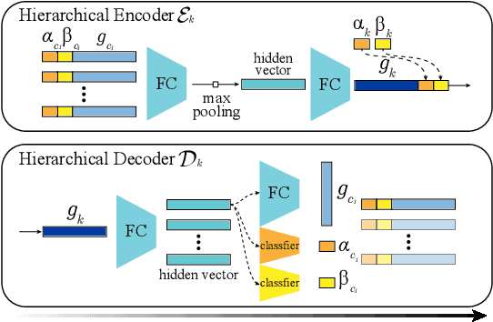Figure 4 for OctField: Hierarchical Implicit Functions for 3D Modeling