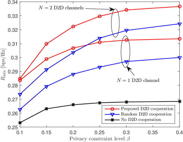 Figure 1 for Joint Secure Design of Downlink and D2D Cooperation Strategies for Multi-User Systems