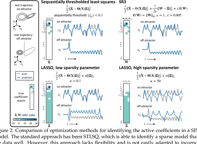 Figure 2 for A unified sparse optimization framework to learn parsimonious physics-informed models from data
