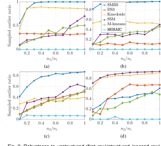 Figure 3 for A Multi-criteria Approach for Fast and Outlier-aware Representative Selection from Manifolds