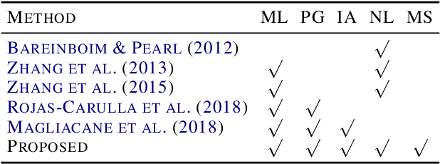 Figure 2 for Improving Model Robustness Using Causal Knowledge