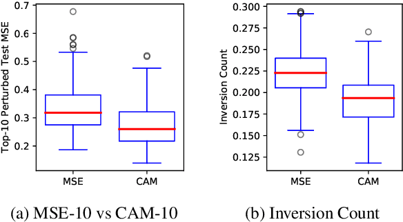 Figure 4 for Improving Model Robustness Using Causal Knowledge